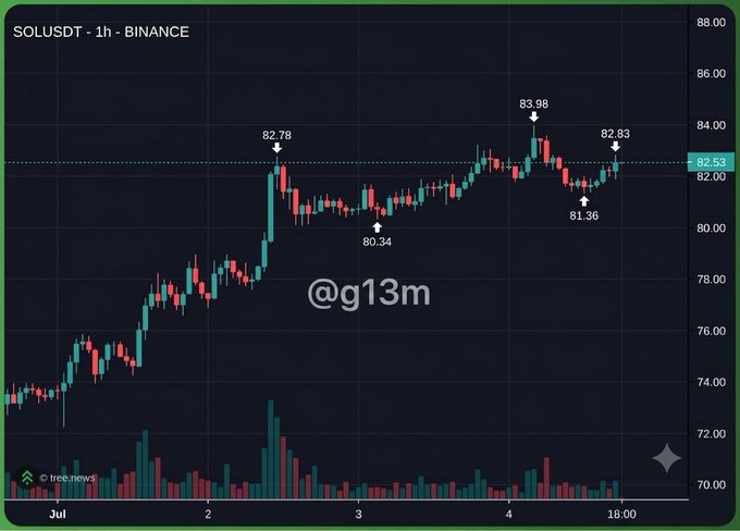 A 1-hour candlestick chart of SOLUSDT on Binance, showing a price increase from approximately $73 to around $82.53, watermarked with '@g13m'.