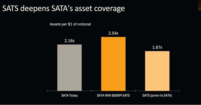 A bar chart titled 'SATS deepens SATA's asset coverage' showing 'Assets per $1 of notional' with three bars: SATA Today (2.18x), SATA With $500M SATS (2.54x), and SATS (junior to SATA) (1.87x).