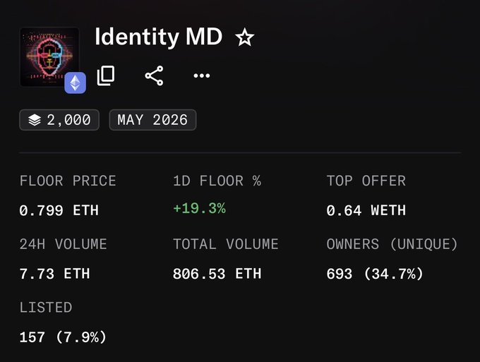 A NFT collection listing for "Identity MD" shows a floor price of 0.799 ETH (rounded to .80) with a +19.3% 1D floor increase, 7.73 ETH in 24H volume, 806.53 ETH total volume, and 693 unique owners out of the collection, supporting the post's correction that the floor price is approximately .80 ETH.