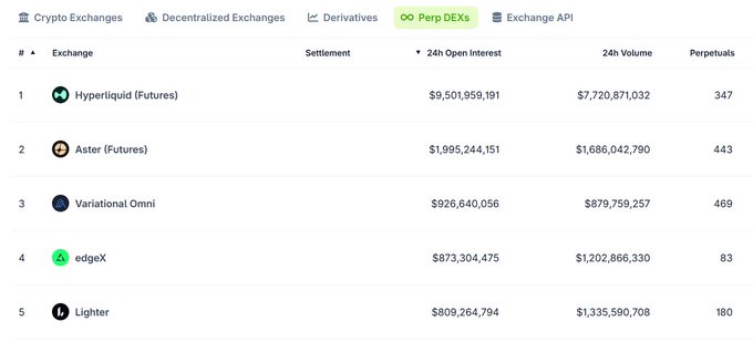 The image displays a table with the name of various cryptocurrency exchanges and their respective volumes, as well as their price changes over time. The top row highlights exchanges like "DOGH", "HYPERLIPID", "OPEPDS", and "EDGAR". Each of these exchanges has been updated at 24 hours, showing different price trends. One particular exchange, known for being called "LEVERAGE", has a significant increase in its volume and price. The remaining columns display different cryptocurrency names along with their respective values, indicating the fluctuating market prices and volumes.