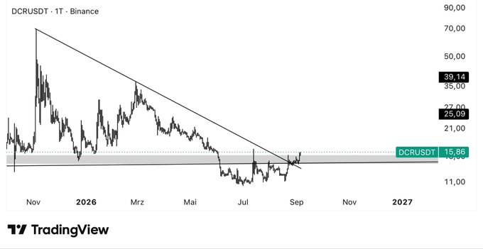 TradingView chart for 'DCRUSDT' on Binance showing a descending trendline pattern with the current price marked at 15.86.