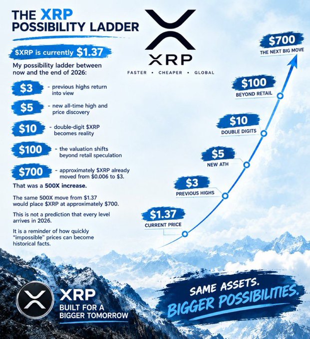 An infographic titled 'THE XRP POSSIBILITY LADDER' showing price projections from the current $1.37 up to $700 by end of 2026, with milestones at $3, $5, $10, $100, and $700, set against a mountain background with 'SAME ASSETS. BIGGER POSSIBILITIES.' branding.