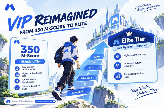 The promotional image showcases MEXC's "VIP REIMAGINED" program, featuring a character climbing stair-step tiers from Standard (350 M-Score) to Elite, highlighting benefits like zero deposit requirements, higher cashback caps, increased futures subsidies, and expanded position sizes—visually reinforcing the post's message about democratizing elite trading benefits for everyday users rather than just whales.