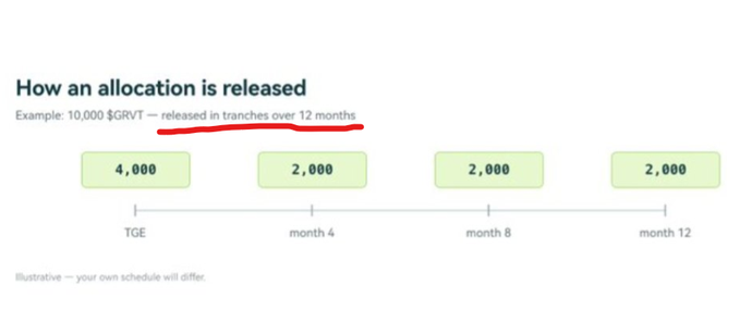 The image is titled "Case 4: Interview Simulation Assistant" and illustrates how a 10,000 $GRVT token airdrop allocation is released over 12 months in tranches of 4,000 at TGE and 2,000 at each of months 4, 8, and 12, with a note that this is "illustrative — your own schedule will differ." This visual supports the post's complaint about GRVT's last-minute decision to add a 12-month vesting schedule for the airdrop, contradicting earlier guidance that encouraged users to lock in multiplier packages for what was expected to be a more immediate distribution.
