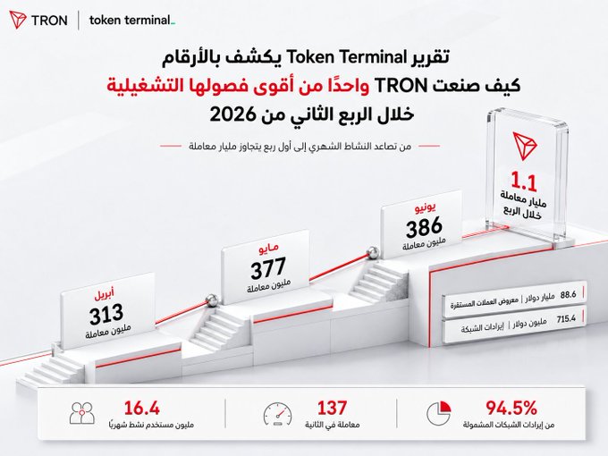 The image is a TRON/Token Terminal infographic in Arabic showing TRON outpaced its strongest competitors in Q2 2026, with $1.1B revenue and $715.4M network fees, while Ethereum, Sui, and Polygon trailed with $313M, $377M, and $386M respectively. Key highlights include 16.4M active users, 137M quarterly transactions, and a 94.5% stablecoin market share, visually reinforcing the post's claim of a strong, multi-indicator operational quarter for TRON.