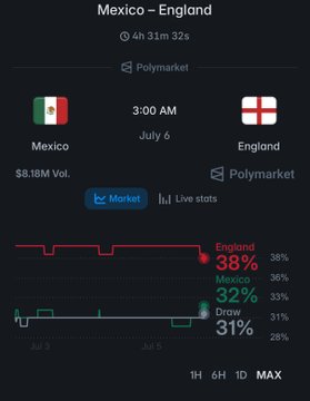 A Polymarket betting chart for the Mexico vs. England match (scheduled for July 6 at 3:00 AM, 4h 31m countdown) shows England at 38%, Mexico at 32%, and Draw at 31% with $8.18M volume, visually confirming the post's narrative of Mexico being a competitive underdog against a stronger England squad despite advantages like home field and an unbeaten Azteca streak.