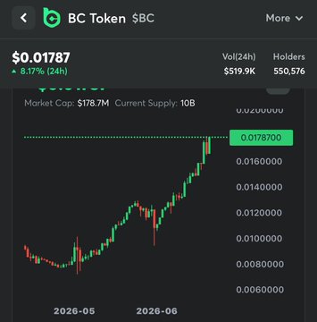 The image shows a 1D price chart for $BC Token, displaying an upward trend from around $0.006000 in May 2026 to its current price of $0.017870 (highlighted in green), reflecting the +8.17% 24-hour gain noted in the post. Key metrics visible include a $178.7M market cap, 10B current supply, $519.9K 24h volume, and 550,576 holders, visually supporting the post's claim of $BC steadily advancing toward the $0.02 level.