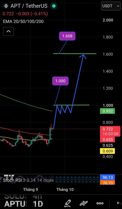 A TradingView-style candlestick chart showing APT/USDT with a current price of 0.722, displaying EMAs of 20/50/100/200 and manual drawings projecting a price target of 1.000 to 1.608.