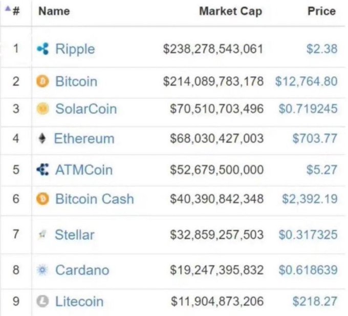 A list of cryptocurrency names with their corresponding prices and market caps, along with a caption about cryptocurrency trends from a few years ago.