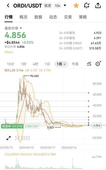 A crypto trading chart for ORDI/USDT showing a current price of 4.856 USDT (+8.05%), with 24-hour high of 4.923, low of 4.391, and a price drop from a peak of 96.465 to 0.921.