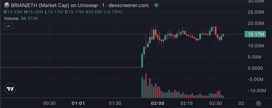 The image shows a DEX Screener chart for the BRIAN/ETH token on Uniswap, displaying a market cap of ~$15.17M (up 5.79%) with a dramatic price spike around 02:00 followed by sideways consolidation. This relates to the post about the $BRIAN memecoin, which highlights the competition between Robinhood (Vlad Tenev) and Base (Brian Armstrong) for meme-driven distribution on their respective chains.