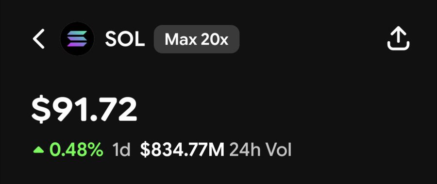 A cryptocurrency price tracker showing Solana (SOL) trading at $91.72, up 0.48%, with a 24-hour trading volume of $834.77M.