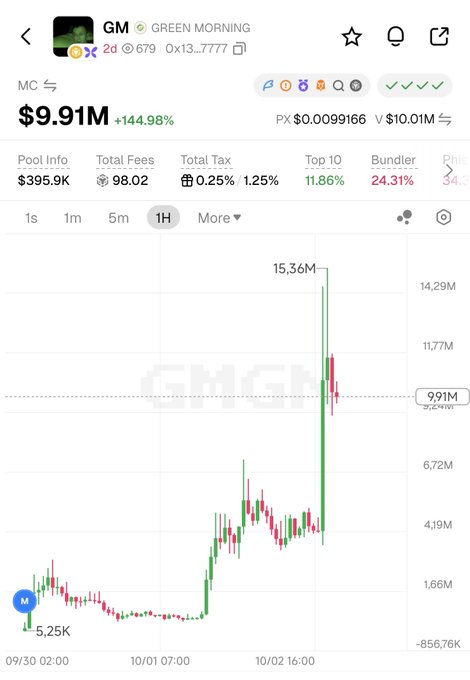 A crypto token chart for "GM (GREEN MORNING)" showing a market cap of $9.91M, up 144.98%, with a massive green spike to 15.36M on the price chart.