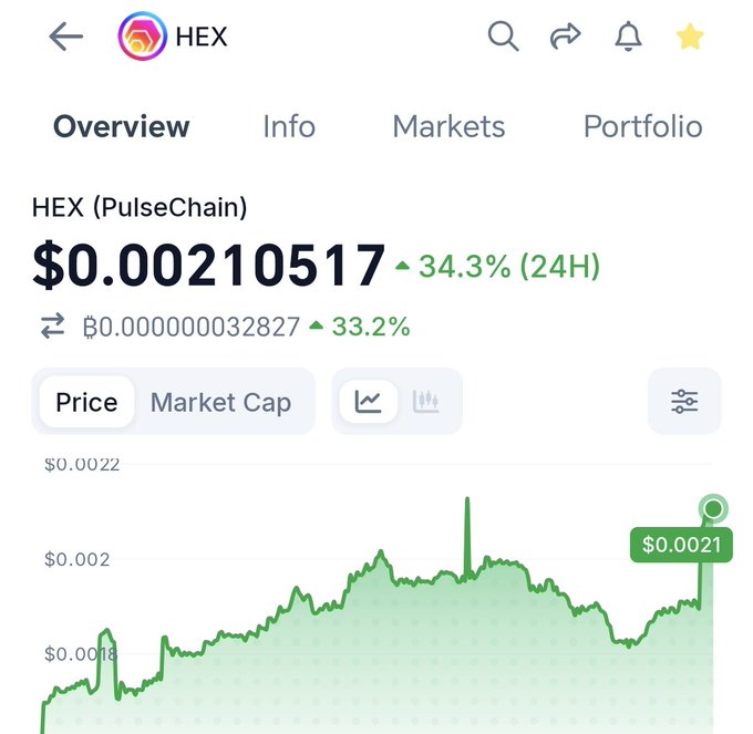 A cryptocurrency price tracking screenshot showing HEX (PulseChain) at $0.00210517, up 34.3% in 24 hours, with a green price chart.