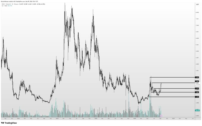 A TradingView daily candlestick chart for $NEAR/USD shows the cryptocurrency's price action on Coinbase, with horizontal resistance lines drawn around the $2.40–$2.60 range highlighting a recent consolidation area that traders are eyeing for a breakout toward $3, while volume bars at the bottom confirm strong recent buying activity supporting the post's bullish thesis.