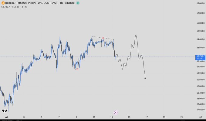 A TradingView 1-hour chart of the Bitcoin/TetherUS Perpetual Contract on Binance shows BTC at 62,788.7, down 1.51% (-961.4), with a dashed trendline marking a lower high near 64k. Price has pulled back toward the 62k support level, consistent with the post's expectation of a retest before a potential bounce toward 64k.