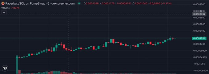 A cryptocurrency price chart from dexscreener.com shows 'Paperbag/SOL on PumpSwap' with trading data, volume of 7.997K, and a price around 0.0001999, showing a 5.37% change.