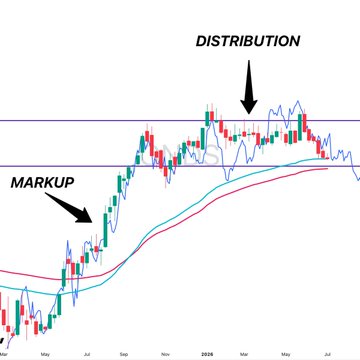 A financial chart illustrates two key market phases—a "MARKUP" phase on the lower left and a "DISTRIBUTION" phase on the upper right—demonstrating how stocks like $ONDS and $IREN follow predictable long-term cycles between accumulation and distribution periods.