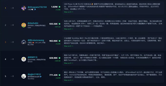 A leaderboard image showing the top 5 traders on TermMaxFi, with rankings held by @dacguan2782184 ($1.02M), @davidubtc ($935.56K), @Btclulinsowang ($902.06K), @BNBtc8 ($828.98K), and @pjjjn574832 ($771.42K), each accompanied by Chinese commentary about the TermMax platform. The post ties the image to TermMaxFi's new feature and competitive neobank landscape, using the leaderboard to illustrate active user engagement with the protocol.
