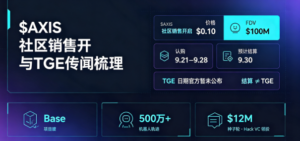 A promotional graphic for "$AXIS" with Chinese text about community sales opening and TGE rumor sorting, showing details like "$0.10" price, "$100M" FDV, and "$12M" Seed funding from Hack VC.