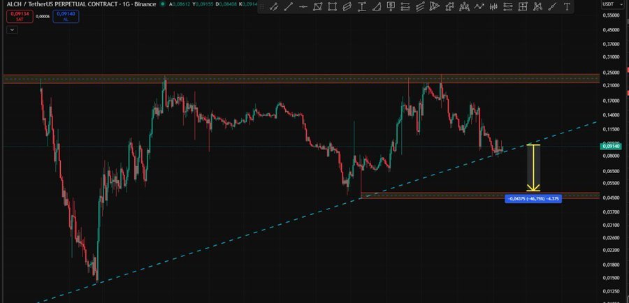 A TradingView chart of the ALCH/USDT perpetual contract on Binance displays a daily timeframe with an ascending trendline (blue dashed) connecting recent lows, showing the price's downward trajectory from approximately $0.095 to a target level near $0.025 (-62.75% / -0.070 as labeled), representing roughly a 75% drop from the post's claimed levels. The annotation illustrates the analyst's successful prediction of the bearish move hitting its downside target.