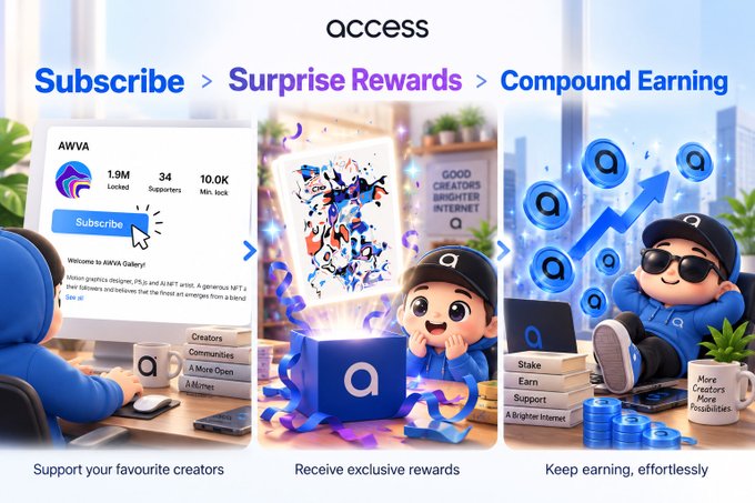The image showcases the Access platform's three-step process: "Subscribe > Surprise Rewards > Compound Earning," featuring cartoon mascot characters alongside screens displaying creator profiles (like AWVA Gallery with 1.9M invited and 10.0K min. lock) and stacks of rewards including stake, earn, support, and "A Brighter Internet." This visually reinforces the post's message about subscribing to creators, earning exclusive rewards, and letting support compound effortlessly through staking.