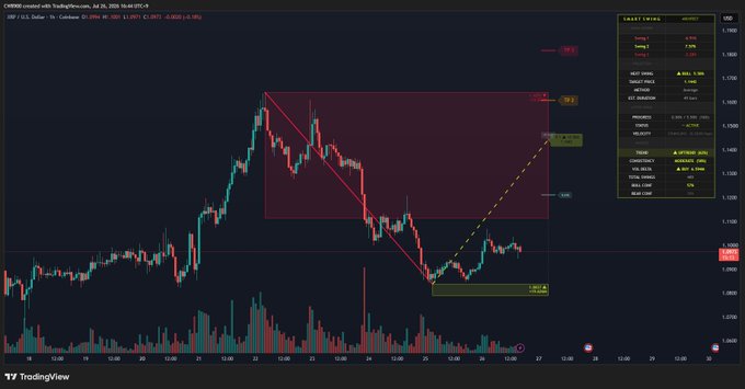 The image shows a TradingView candlestick chart for **XRP/USD** on Binance, displaying a rebound pattern with a descending trendline breaking toward an upward trajectory, alongside a "Smart Trading" widget and price targets keyed at **1.13** and **1.1475**. The chart visually supports the post's claim of an XRP rebound, with the marked upside levels (TP1: $1.14, TP2: $1.16, TP3: $1.18) aligning with the highlighted resistance zones near the recent swing highs.