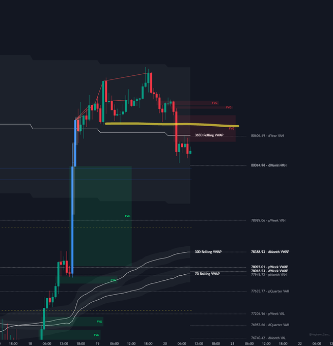 A dark candlestick chart displays Bitcoin (BTC) price action showing a sharp upward spike followed by a rejection, with key levels marked including the "3650 Rolling VPVR" at 80606.49, daily VWAP at 80059.88, and various rolling VWAP levels (300, 7D) around 78000-78300, with PVG (Price Value Gap) zones highlighted near the recent highs. The chart visually supports the post's bearish thesis, illustrating how BTC failed to hold the swing lows and broke below the 365d rolling VWAP support after the high-volatility move upward, signaling a bearish market structure.