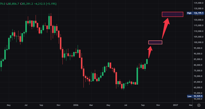 A Bitcoin candlestick chart displays BTC/USD prices rising sharply from around $75K to over $126,195, marked by red arrows indicating an aggressive upward momentum that surprised the analyst, who had expected a slower, more gradual climb rather than such a rapid breakout.