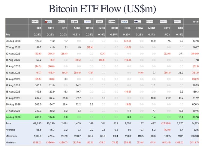The image displays a Bitcoin ETF Flow table in US$m, tracking daily inflows and outflows for 11 major Bitcoin ETFs—including IBIT, FBTC, BITB, ARKB, BTCO, EZBC, BRRR, HODL, BTCW, MSBT, GBTC, and BTC—across August 2026, with key totals showing $54,113m overall, including a notable $2,975m inflow on August 17th and $3,376m on August 24th. This data directly supports the post's claim of over $2 billion in recent ETF inflows, illustrating the renewed institutional buying activity ("boomers") fueling FOMO-driven demand for Bitcoin.