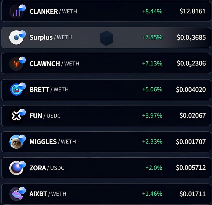 A cryptocurrency price tracker showing tokens paired with WETH and USDC, including CLANKER (+8.44%, $12.8161), Surplus (+7.85%, $0.43685), CLAWNCH (+7.13%, $0.2306), BRETT (+5.06%, $0.004020), FUN (+3.97%, $0.02067), MIGGLES (+2.33%, $0.001707), ZORA (+2.0%, $0.005712), and AIXBT (+1.46%, $0.01711).