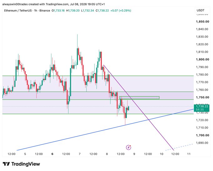 A TradingView 1-hour candlestick chart of Ethereum/TetherUS (ETHUSDT) on Binance, dated July 8, 2026, showing price action around the $1,738 level with a highlighted resistance zone near $1,752, illustrating the $1752 breakout level referenced in the long confirmation setup.