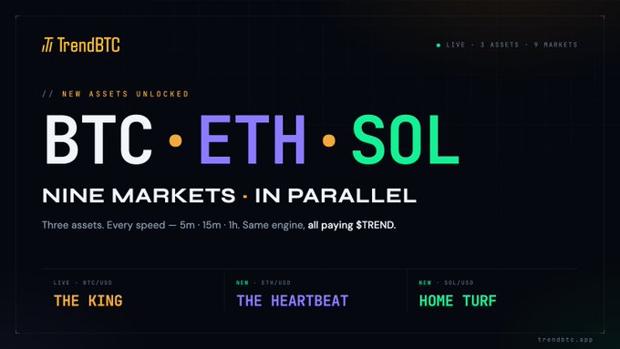 A TrendBTC announcement showing BTC, ETH, and SOL unlocked across nine parallel markets, with each asset assigned a tagline: BTC/USDT labeled "THE KING," ETH/USDT as "THE HEARTBEAT," and SOL/USDT as "HOME TURF," reinforcing the post's message that prediction markets for all three assets are now live.