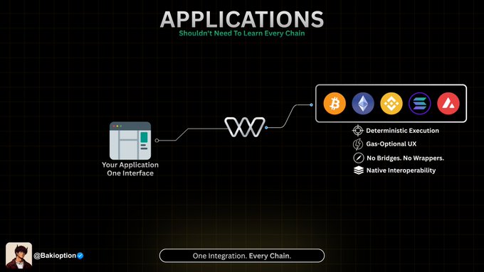 A promotional graphic for 'APPLICATIONS' by @Bakioption showing one integration connecting to multiple blockchains (Bitcoin, Ethereum, BNB, Solana, AVAX) with features like 'Deterministic Execution' and 'Native Interoperability'.