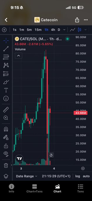 A TradingView chart for CATE/SOL shows a massive red dump on the 1-hour timeframe, with the price collapsing from around 80M down to 43.66M (-5.65%, -2.61M) after a sharp rejection near the highs—visually confirming the "$CATE" sell-off referenced in the caption.