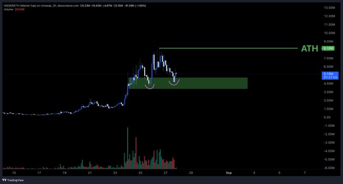 A TradingView candlestick chart for the HOOKETH Market Cap showing a price surge to an All-Time High (ATH) of 8.13M, with annotation arrows pointing to a key consolidation zone.