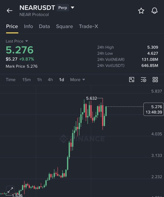 A Binance perpetual futures chart showing NEAR/USDT trading at $5.276 (+9.87%), with the price reaching a recent high of $5.632 after rallying from a low around $1.536, illustrating the substantial upward momentum referenced in the post's mention of NEAR's 4X rally from below $1.50 to above $5.