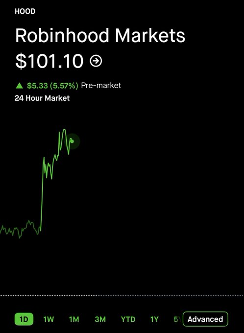 A stock chart screenshot showing Robinhood Markets (HOOD) at $101.10, up $5.33 (5.57%) in pre-market trading, with a sharp upward spike visible on the 24-hour 1D chart.