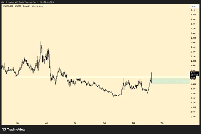 A TradingView chart of RENDER/USDT on Binance, showing price action from May to October with a recent upward movement to around 1.65 USDT.
