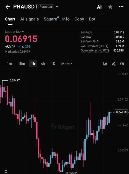 Bitget's PHA/USDT perpetual chart shows the token trading at $0.06915 with a 24-hour gain of +16.39%, between a 24h low of $0.05822 and high of $0.07497, reflecting notable volatility for the $PHA token.