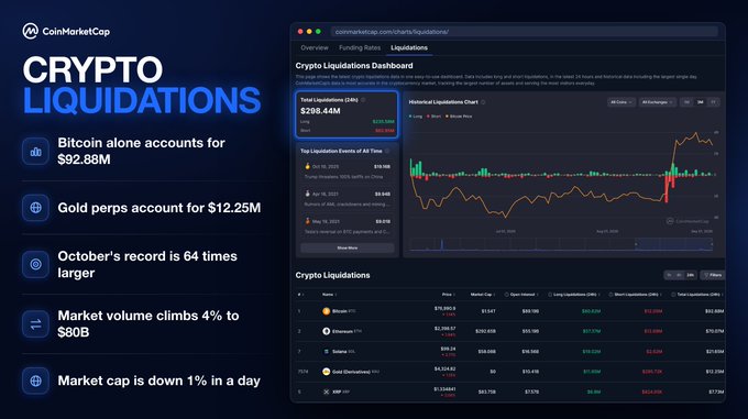The image shows a CoinMarketCap promotional graphic for its "Crypto Liquidations" dashboard, highlighting $298.44M in 24-hour liquidations (79% longs), with Bitcoin alone accounting for $92.88M and Gold perps at $12.25M. The accompanying dashboard preview displays a total liquidation figure of $258.44M, a historical liquidation chart, and a detailed list of liquidated assets including Bitcoin ($70.36M), Ethereum ($63.88M), Solana ($99.24M), Gold (Perpetual), and XRP ($8.01M).