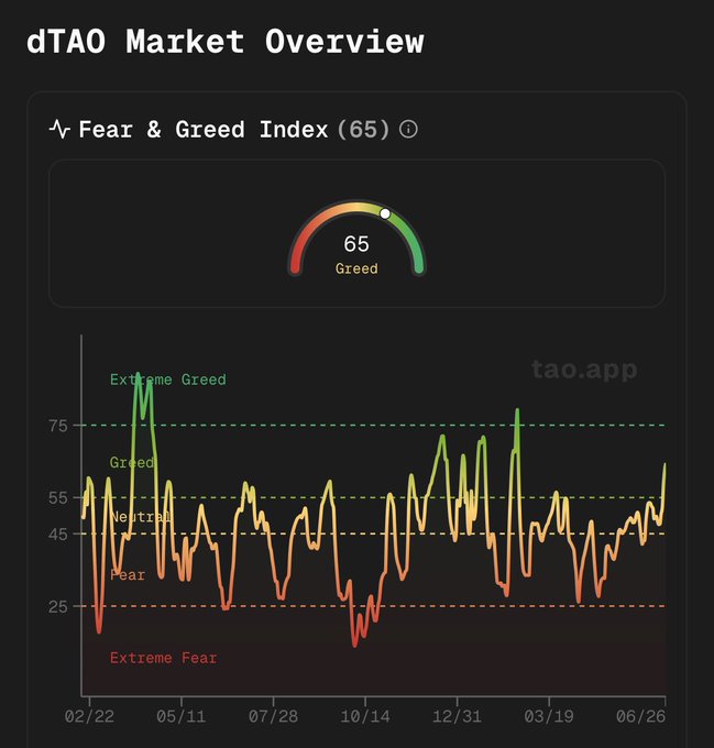 A dTAO Market Overview dashboard displays a Fear & Greed Index currently at 65 (Greed), alongside a historical trend chart spanning from 02/22 to 06/26 that shows sentiment fluctuating between Extreme Fear and Extreme Greed, with peaks reaching above 75. The bullish sentiment indicator aligns with the post's confident "no bear market" stance on $TAO (Bittensor), suggesting positive market momentum supporting the call to study Bittensor's subnets.