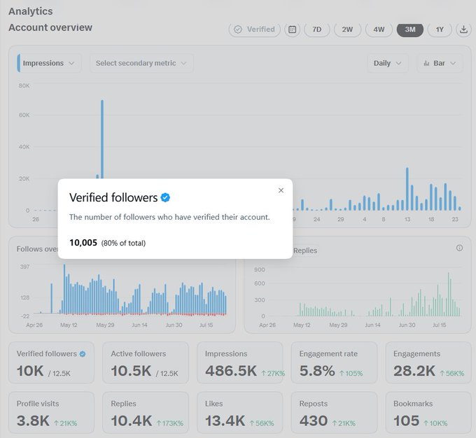 Twitter/X Analytics Account overview dashboard showing 10,005 verified followers (80% of 12.5K total), with 486.5K impressions and a 5.8% engagement rate over a 3-month period.