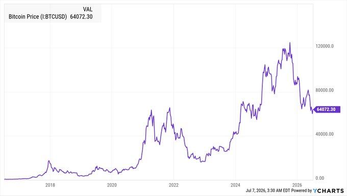 A YCharts line graph titled 'Bitcoin Price (.BTCUSD)' showing the value at 64072.30, with price history displayed from 2018 through July 7, 2026.