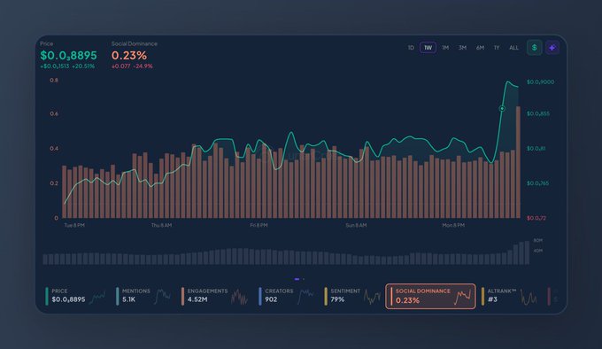 The image shows a screenshot of a stock trading dashboard, which displays various charts and graphs related to cryptocurrency prices. The chart features a line graph with multiple bars representing different cryptocurrencies' performance over time. The text "Is $LUNC readying for another push higher? Terra Classic's share of social activity across crypto just spiked to 0.677% in the most recent hour." indicates that there has been an increase in cryptocurrency trading activity, specifically on a particular cryptocurrency called "Terra Classic". This information is relevant to the post because it suggests that the cryptocurrency market might be experiencing a significant rise or spike in interest at the moment captured in the screenshot.
