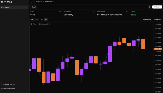 The image shows a computer screen displaying a chart with purple bars representing cryptocurrency prices, such as Bitcoin or Ethereum. The chart has a black background that contrasts with the vibrant colors of the bars. The chart also includes text that provides information about the cryptocurrency market, including details on its history and current value. The post is titled "Regular trader still wakes up in panic because BTC moved without him Pyth Pro trader now wakes up, drinks coffee and checks profit from coffee futures too @PythNetwork quietly expanded from crypto feeds into: >> coffee ... cattle ... sugar ... gold ... oil". This suggests that the cryptocurrency market has attracted the attention of both experienced traders and novices alike. The post also mentions a coffee shop nearby where people can enjoy their beverages while monitoring the market trends.