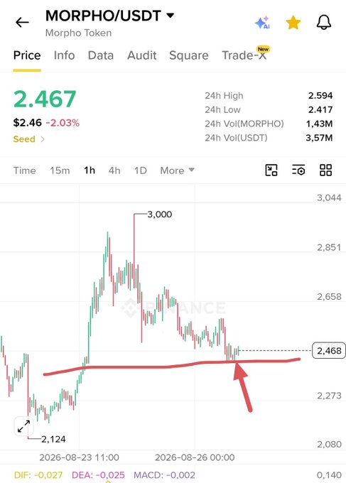 Crypto price chart on Binance for MORPHO/USDT token showing a current price of 2.467 ($2.46, -2.03%) with a downward trend line and MACD indicator, dated August 26, 2026.
