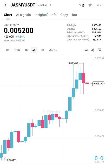 A 4-hour candlestick chart for JASMYUSDT perpetual contract on Binance shows the price holding at 0.005200 (≈$0.005), up 9.89%, after reaching a 24h high of 0.005480 from a low of 0.004660, with 24h volume of 955.26M JASMY and 4.98M USDT turnover—the sustained price level visually reinforces the "$JASMY held" caption.