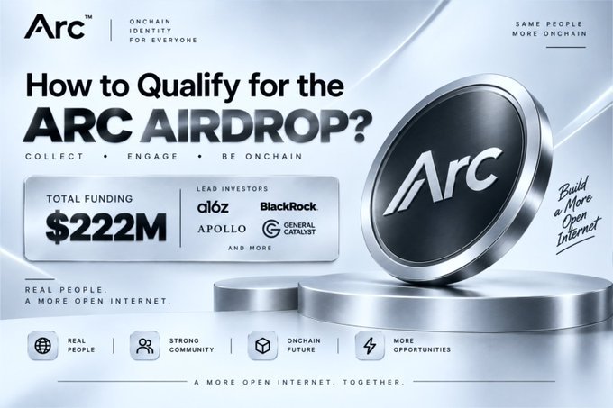 A promotional graphic for the "Arc" blockchain (tagline "Onchain Identity for Everyone") titled "How to Qualify for the ARC AIRDROP?" highlighting $222M total funding from lead investors including a16z, Apollo, BlackRock, and General Catalyst, alongside the messaging "Build a More Open Internet" and pillars like "Real People," "Strong Community," and "Onchain Future." The image ties to the post's discussion of farming interactions for Arc's 10 billion $ARC genesis mint airdrop, despite the official airdrop not yet being announced.