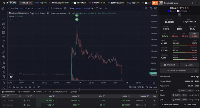 A DexScreener chart of the BRIAN/ETH token on Uniswap showing a dramatic price collapse from an all-time high near $32M down to around $7,000 (a -97.95% drop), illustrating the trader's massive loss after buying 50 ETH worth roughly $88,000 at the top—now worth only about $3,000 (1.5 ETH) per the post.